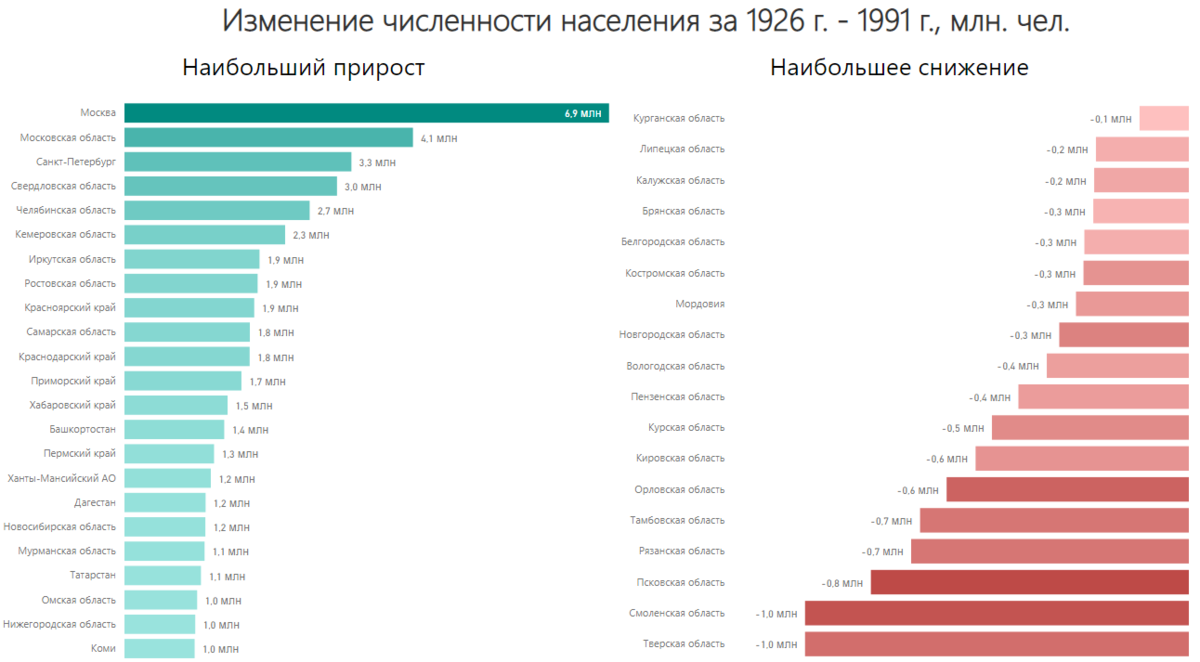 Как изменилась численность. Численность населения России по областям. Численность России за последние 100 лет. Изменения численности населения России 1926-1991. Население России за последние 100 лет.