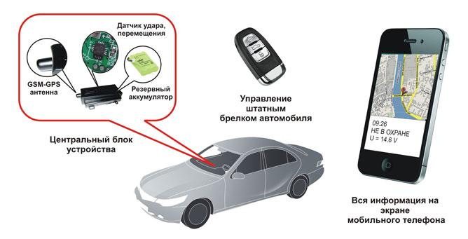 Место нахождения транспортного средства. Сигнализация с GPS И GSM модулем для авто. GPS противоугонные системы. GSM модуль с датчиком удара для автомобиля. Сигнализация с сим картой для авто.