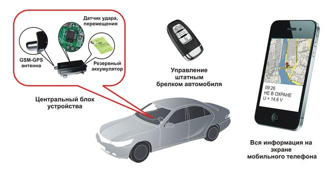 Принцип работы противоугонной системы