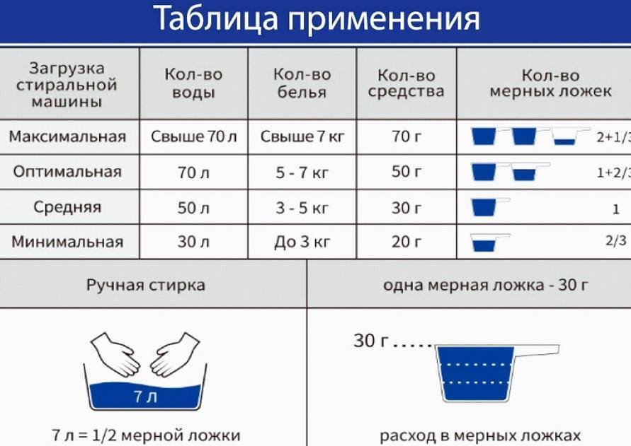 Технологическая карта стирального порошка