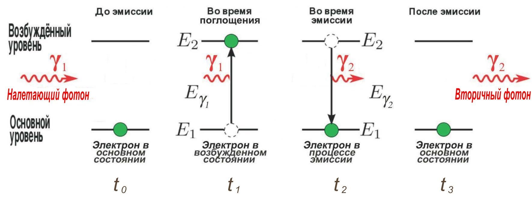 Испускание фотонов