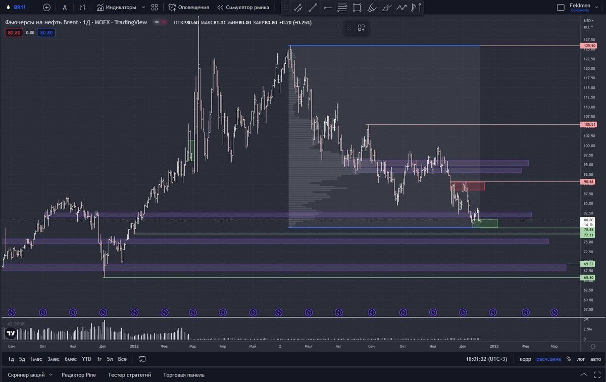 Отрицательный фьючерс на нефть. Нефть на форекс в реальном. Паттерн тройное дно. Исторический график нефти. Нефть трейдингвью.
