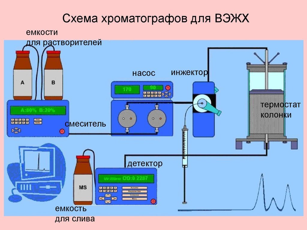 Схема работы хроматографа