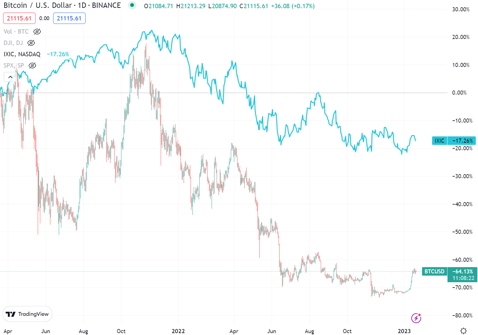 Движение биткоина. Акции компаний. NASDAQ компании. Волатильность рынка. NASDAQ Composite.