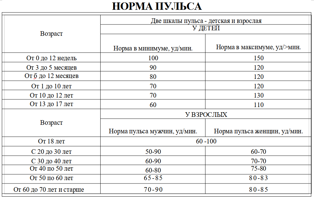 Нормальный пульс у взрослого человека женщины. Какой пульс считается нормальным. Какой пульс считается нормой для женщин. Нормальный пульс человека по годам возрастам таблица. Какой пульс считается нормой у женщин 50-60 лет.