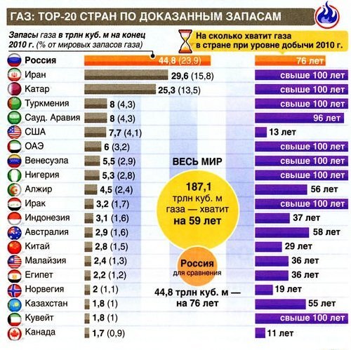 Выделите первую десятку газодобывающих стран используйте типовой план