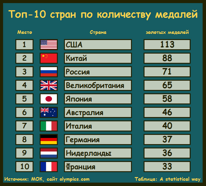 Размер японии. Количество медалей по странам на Олимпиаде в Японии. Таблица медалей на Олимпиаде в Китае. Первая десятка стран по количеству медалей в спорте 2020. Таблица общая количество медалей на Олимпиаде в Китае 2022.