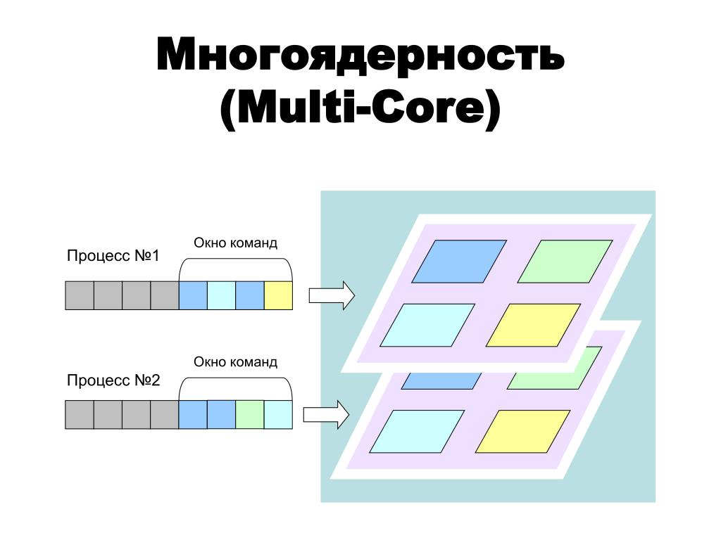 Многоядерный процессор схема