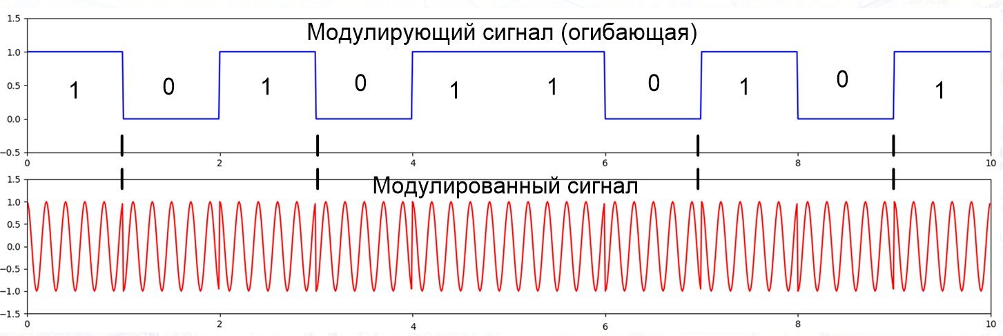 Осциллограмма наиболее громкого звука изображена на рисунке