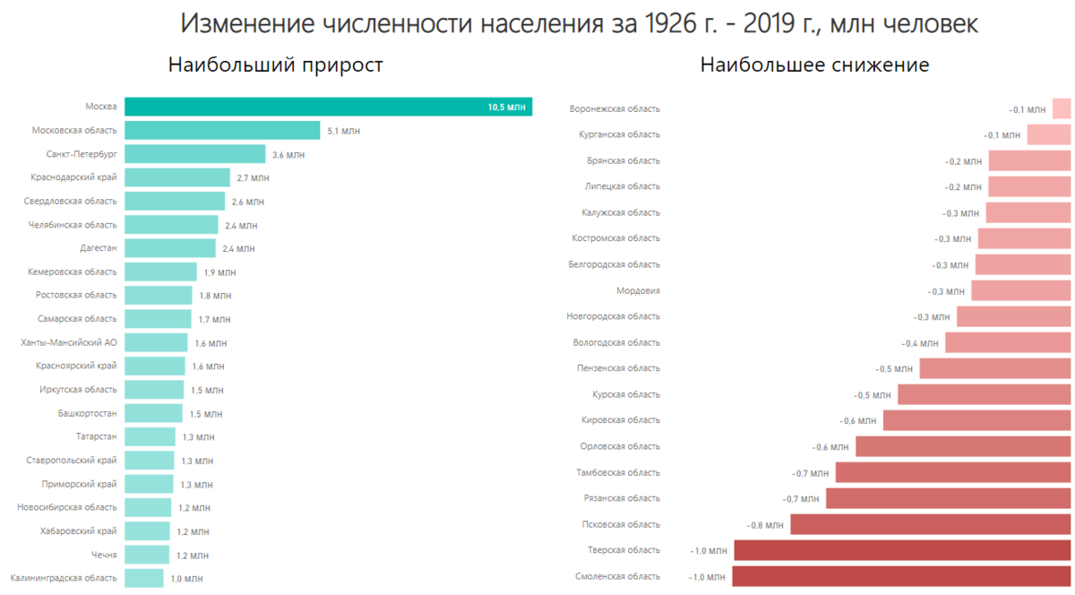 Сколько людей в москве. Население России на 2021 численность. Население России по годам 2021. Статистика населения России 2021. Регионы России по численности населения на 2020