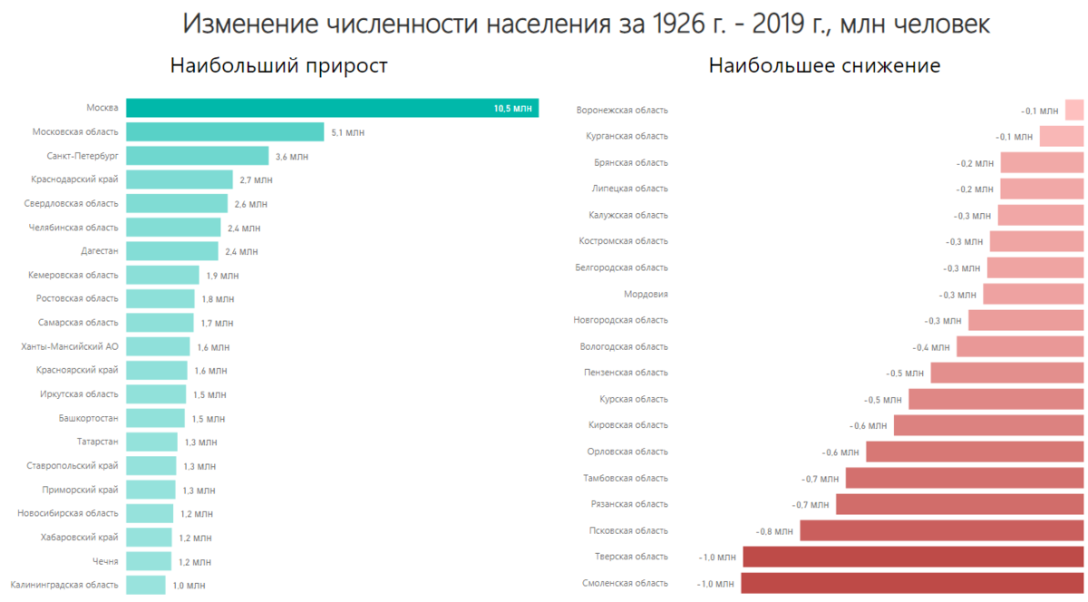 Сколько человек больше. Население России на 2021 численность. Население России по годам 2021. Статистика населения России 2021. Регионы России по численности населения на 2020.