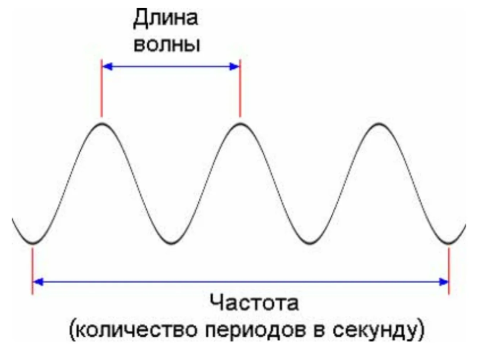 Частота и амплитуда волн. Длина волны период и частота на графике. Длина волны период частота. Частота колебаний длина волны. Частота к длине волны график.