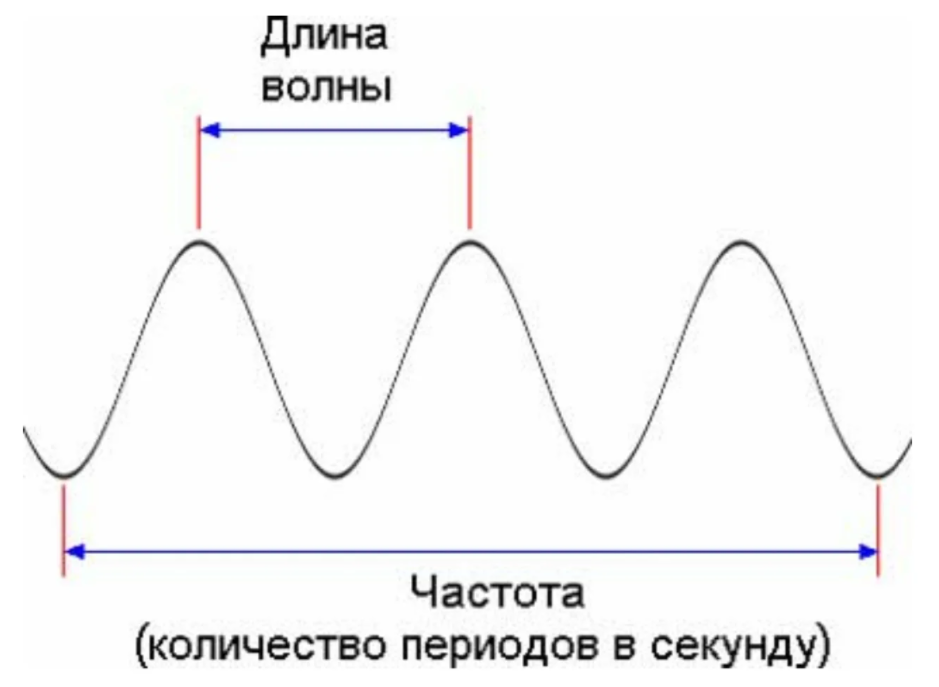 Частота волны гц с скорость. Длина волны период и частота на графике. Длина волны период частота. Частота колебаний длина волны. Частота к длине волны график.