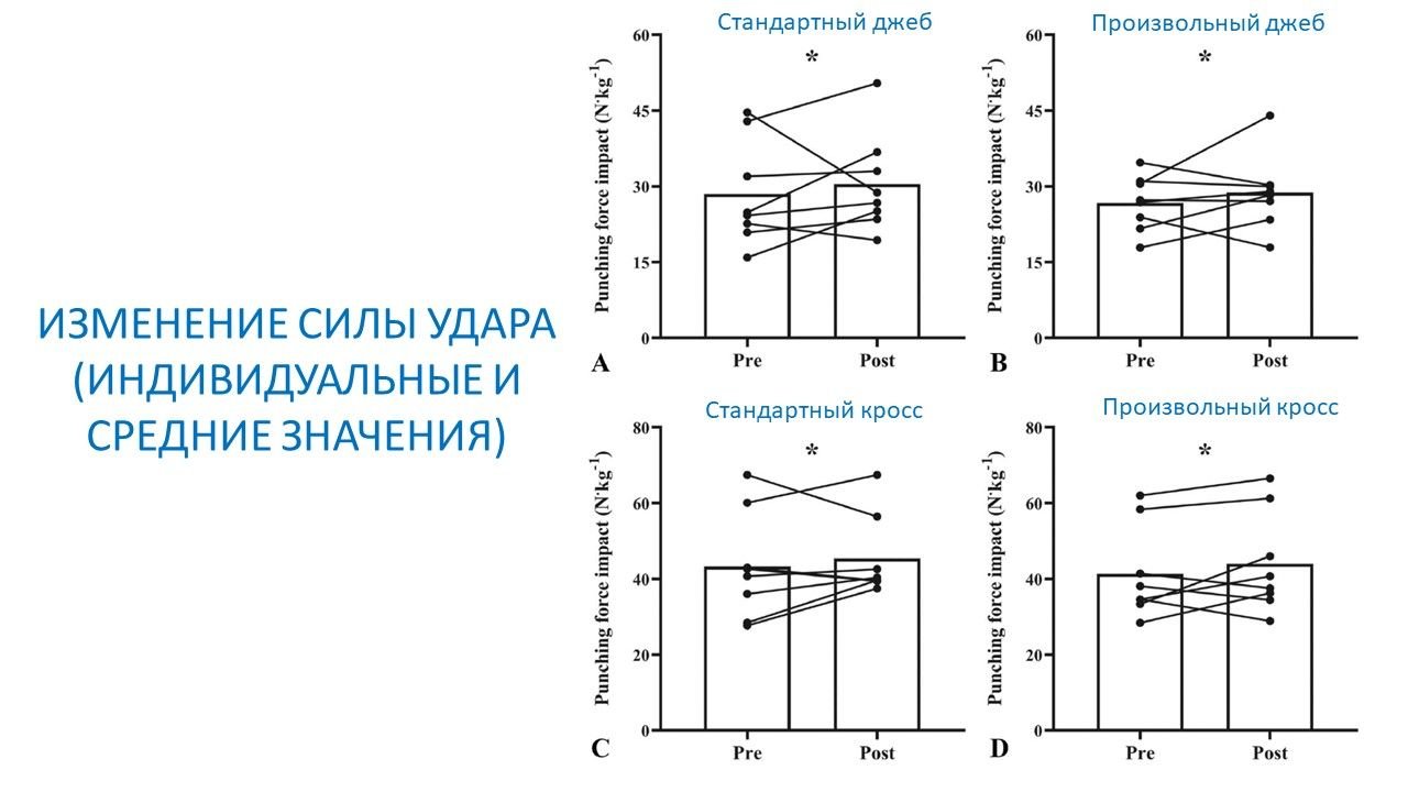 Рисунок 4. Изменение силы четырех ударов после эксперимента. Групповые и индивидуальные значения.