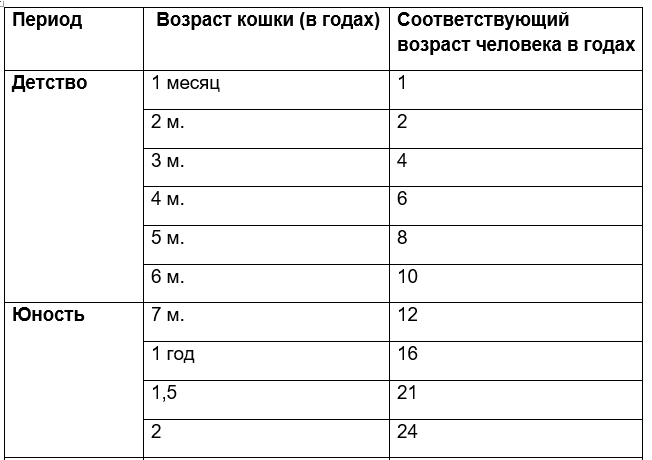 Сравнение возраста