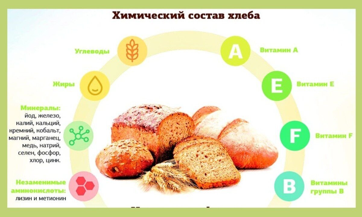 Какой хлеб повышает сахар. Химический состав хлебобулочных изделий. Состав и пищевая ценность хлеба и хлебобулочных изделий. Химический состав хлебобулочных изделий таблица. Химический состав и пищевая ценность хлеба.