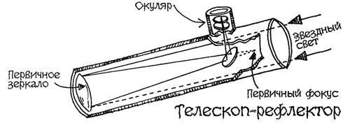 Схема телескопа ньютона