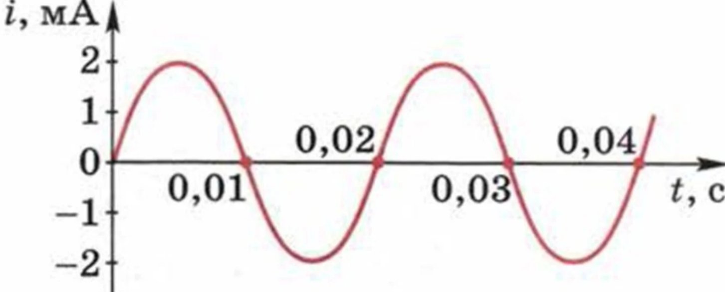 Представлен график зависимости тока от времени. Графики зависимости силы переменного тока от времени. График переменного тока физика 9 класс. Зависимость переменного тока от времени. График силы переменного тока.