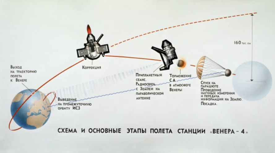 Расстояние космического корабля от земли. Схема и основные этапы полёта станции Венера 4. Автоматические межпланетные станции Венера 4 схема. Автоматические межпланетные станции Венера 4c[TVF. Схема траектории полета космического корабля к Венере.