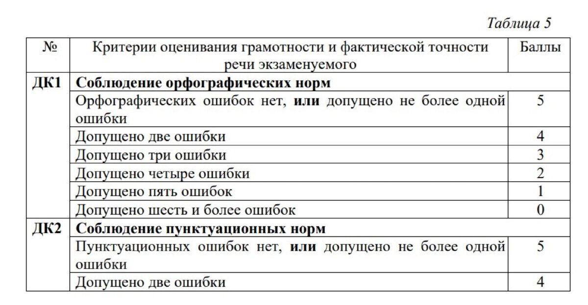 Критерии оценки диктанта 6 класс