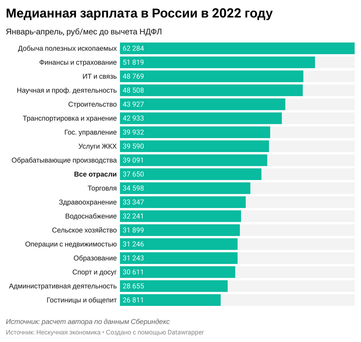 Рейтинг зарплат 2023. Медианная зарплата в России. Медианная заработная плата что это. Средняя и медианная зарплата. Зарплата это в экономике.