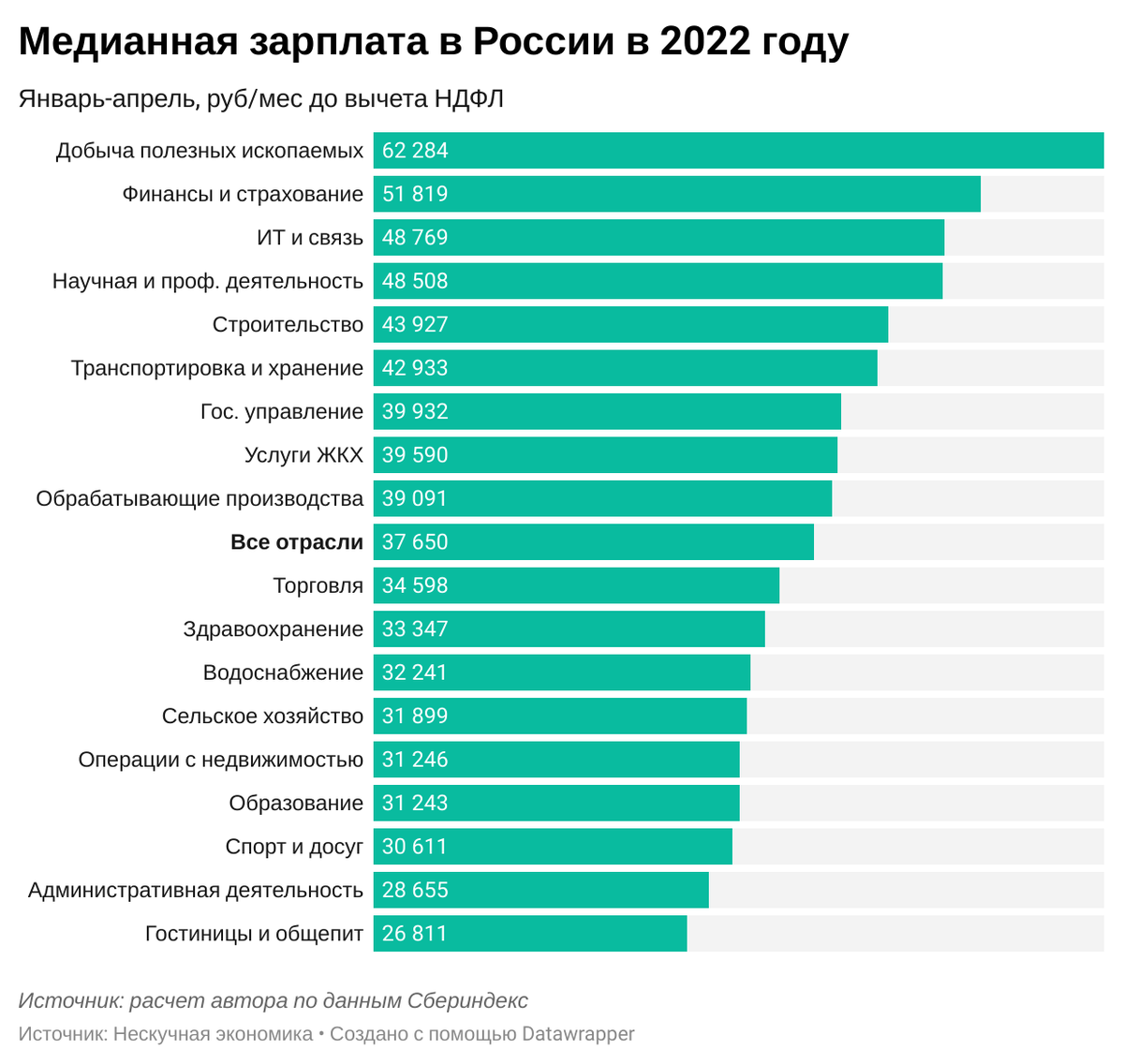 Работа где хорошо зарабатывают. Медианная заработная плата что это. Медианная зарплата в России. Высокая зарплата. Зарплата это в экономике.