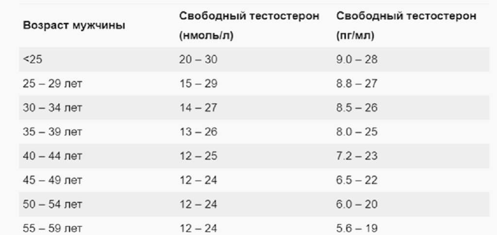 Уровня возрасту. Норма тестостерона у мужчин нмоль/л. Тестостерон Свободный у мужчин норма таблица Возраст. Тестостерон 15 нмоль/л у мужчин. Тестостерон общий норма у мужчин по возрасту таблица.