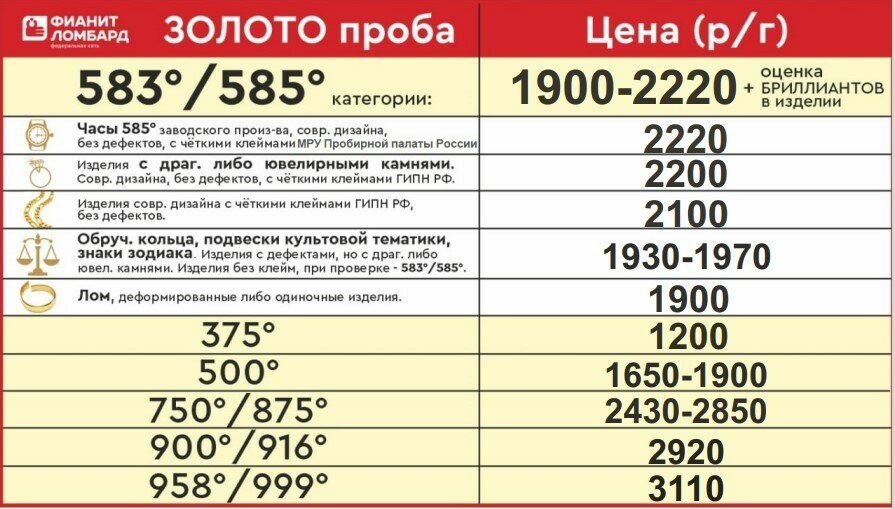 По какой цене принимают. Расценки на золото в ломбардах. Пробы золота расценки. Грамм золота в ломбарде. Расценки золота за грамм.