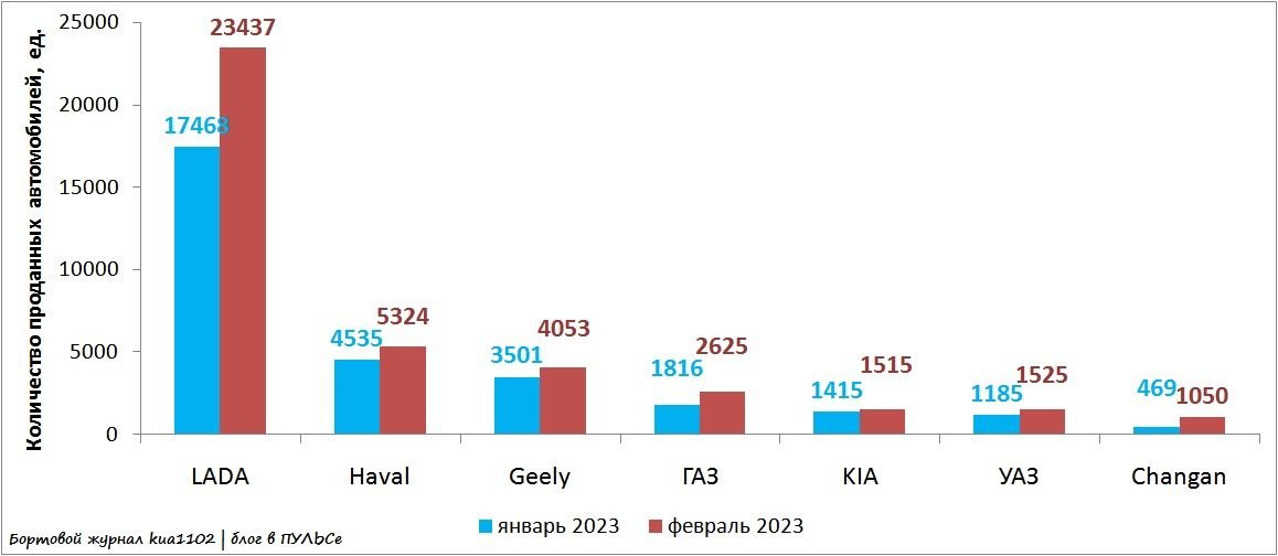 Количество проданных авто