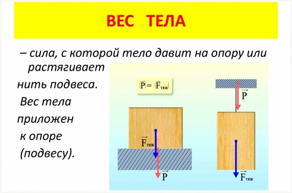 Сила тяжести покоя. Вес тела в физике: формула, масса, сила тяжести. Вес тела формула рисунок. Схема веса тела физика. Вес тела на подвесе.