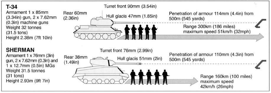 Сравнение т. Сравнение танков тигр и т-34 таблица. Танк тигр и т-34 сравнение. Сравнение танков т 34 и тигра. Сравнение танков Шерман и т34-85.