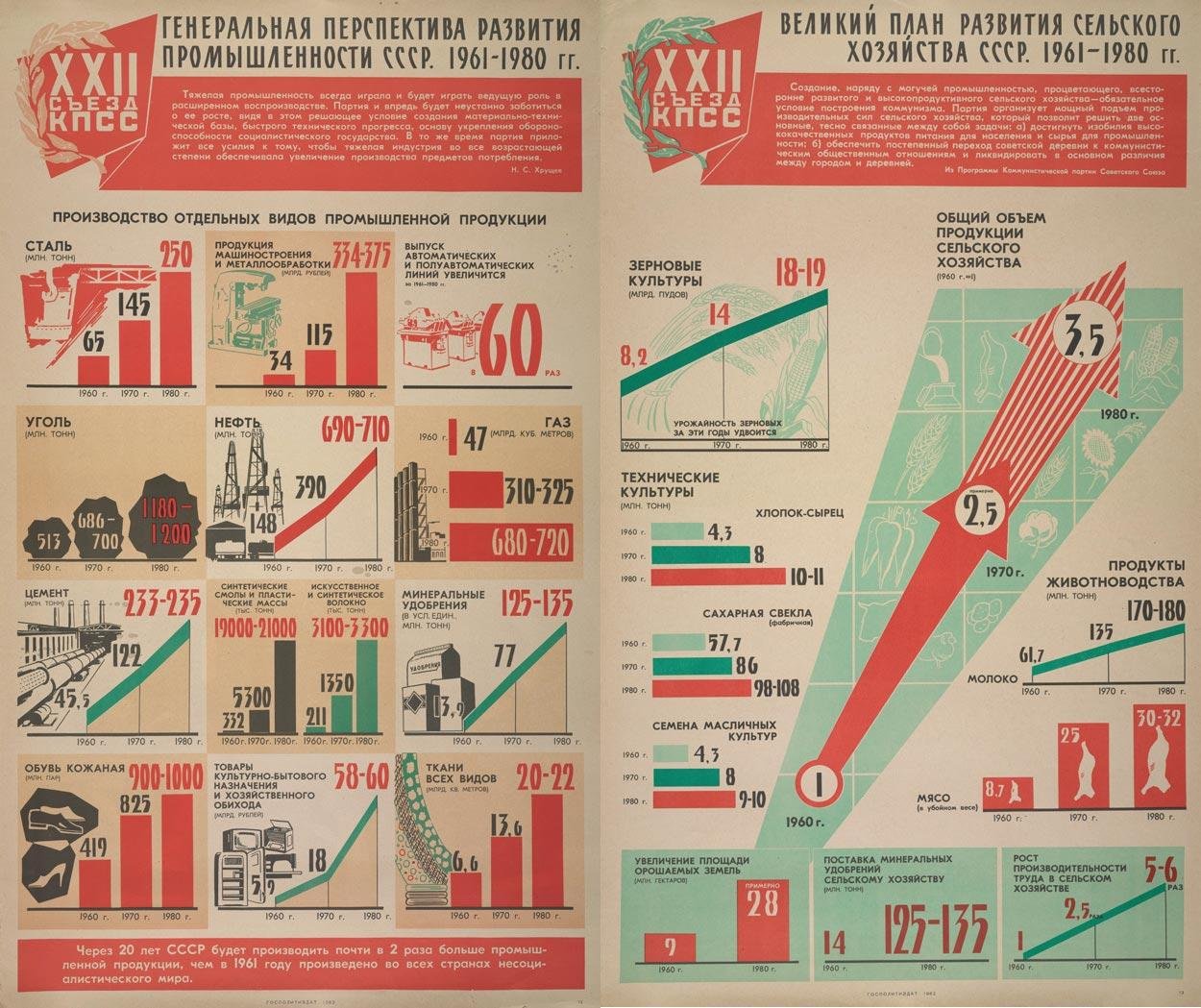 Планы развития ссср 1950