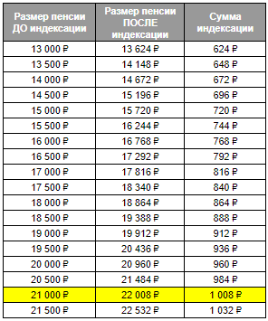 Таблица индексации пенсии 2023 году. Индексация пенсий в 2023 году. Индексация пенсии в 2023 году неработающим пенсионерам таблица. Выплаты медикам в 2023 году.