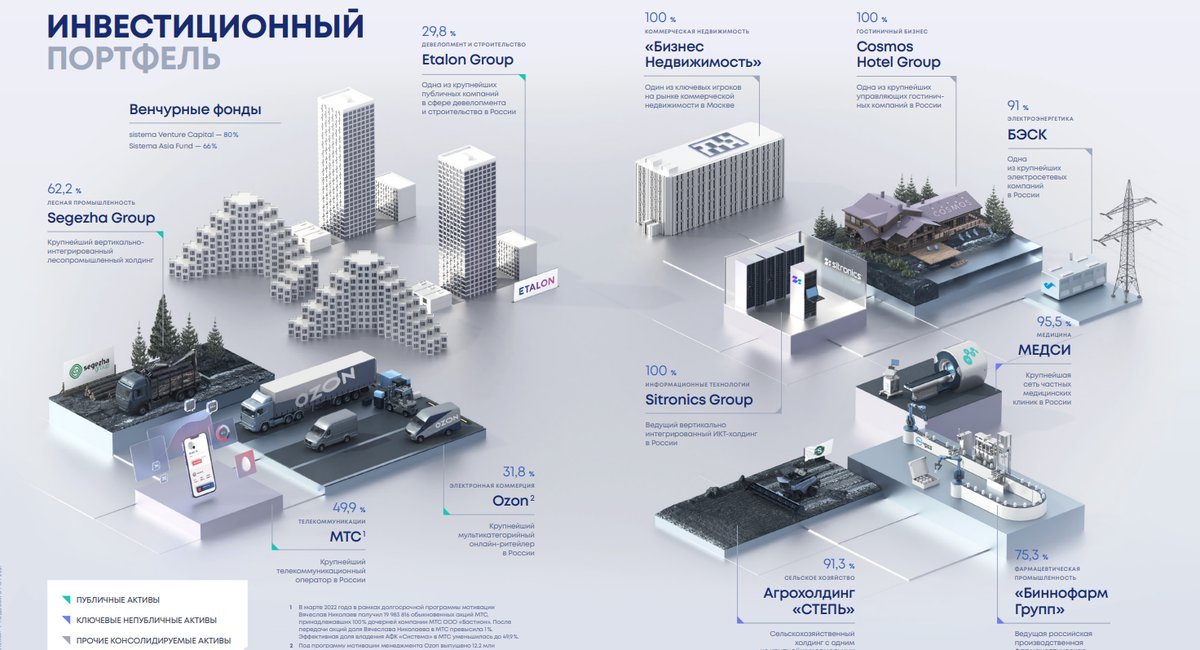 Крупный финансовый холдинг. Система. АФК система фасад. Бизнес-недвижимость АФК система. Дом инвестора.