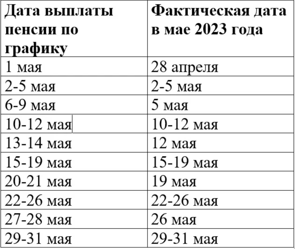 Пенсия на майские праздники 2024 когда будет