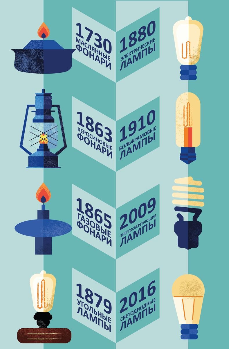 Эволюция лампочки в картинках для детей
