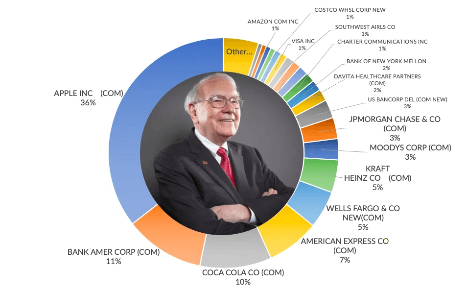 Компании вкладывающие. Структура портфеля Уоррена Баффета. Портфель Уоррена Баффета 2021. Уоррен Баффет портфель 2021. Инвестиционный портфель Уоррена Баффета.
