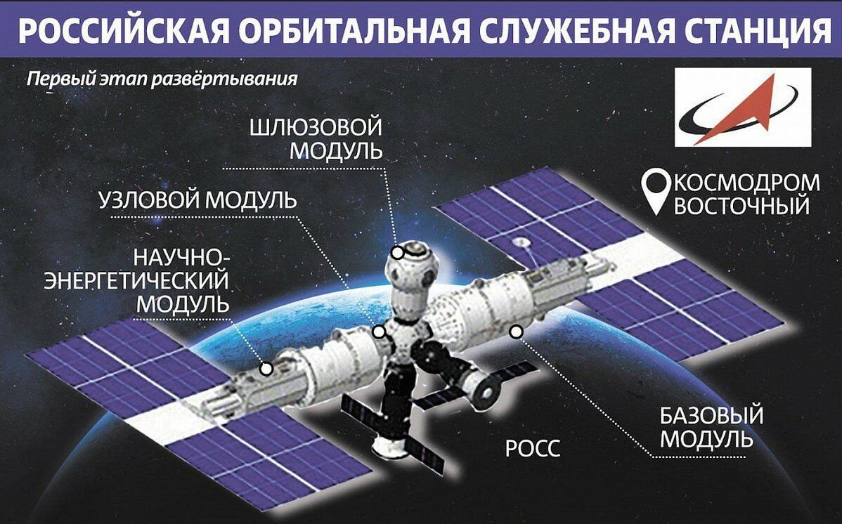 Российская орбитальная станция проект