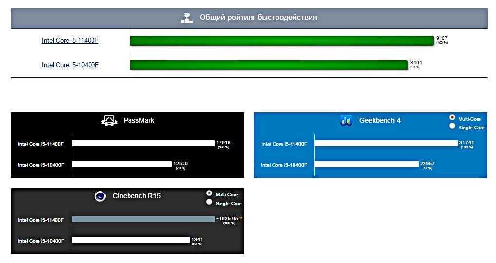 10400f и 11400f процессоров сравнение