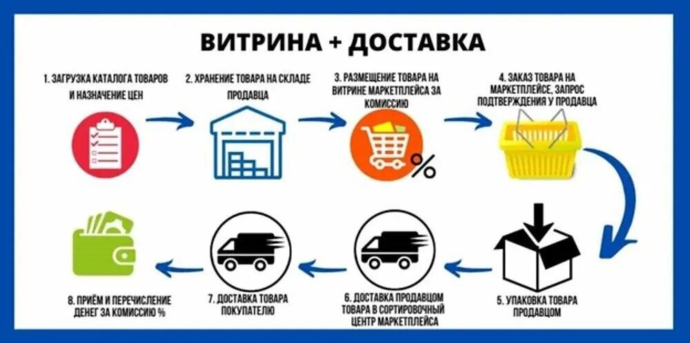 Как работает маркетплейс схема