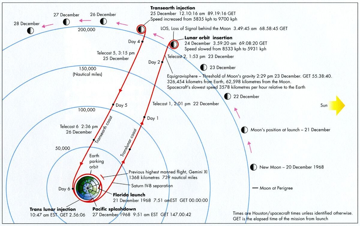 Схема полета на луну