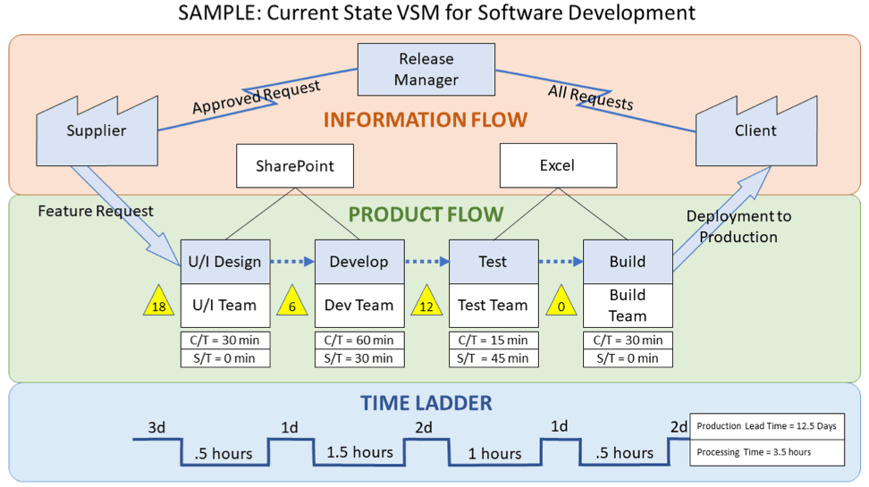 Url потоки. Карта потоков ценностей VSM. VSM карта потока создания ценности пример. Картирование потока создания ценности(value Stream Mapping)-VSM. Поток создания ценности.