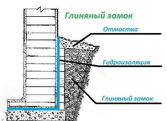 Как определить качество глины для строительства дома