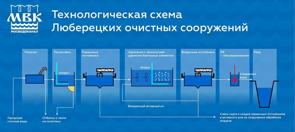 Презентация очистных сооружений