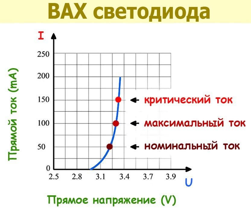 Вольт амперная характеристика светодиода схема