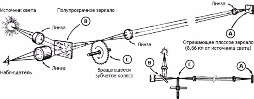 Главный вращающийся элемент установки физо. Лабораторный метод физо. Физо скорость света лабораторным методом. Измерение скорости света опыт физо.