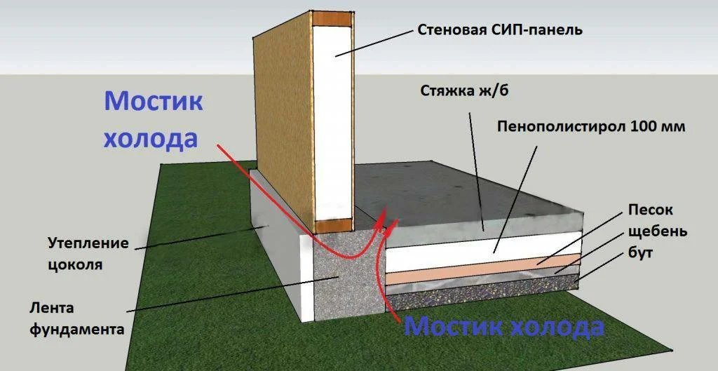 Утепление фундамента в подвале