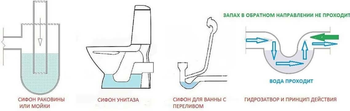 Гидрозатвор для отопления принцип работы