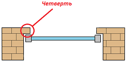 Четверти в кирпичной кладке двери