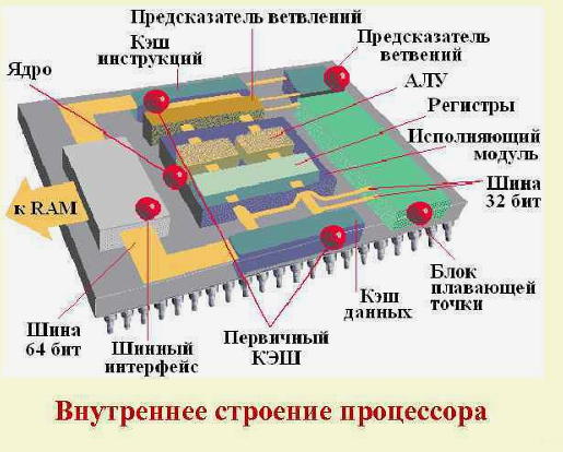 Схема процессора компьютера